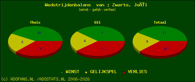 Wedstrijd balans