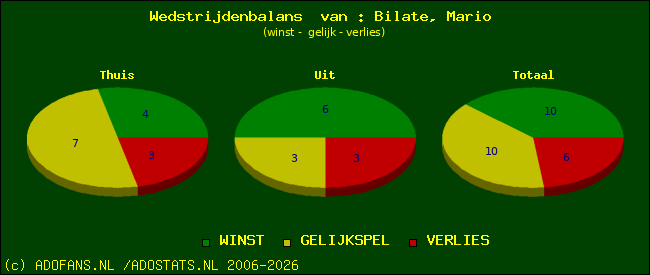 Wedstrijd balans