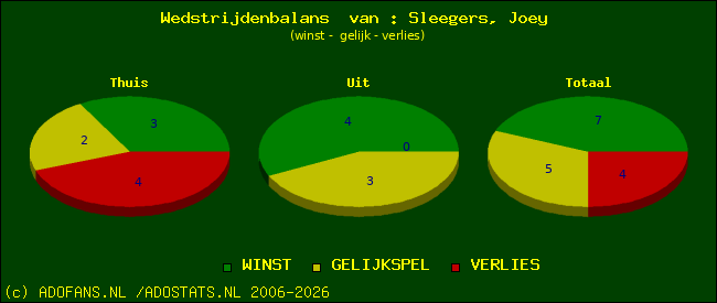 Wedstrijd balans