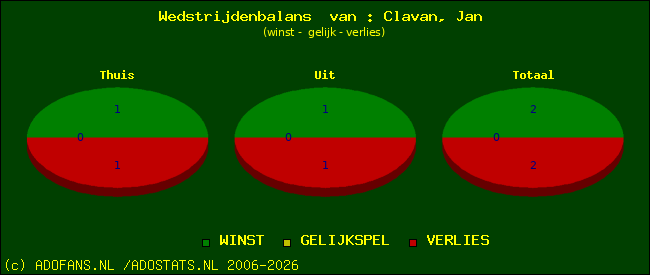 Wedstrijd balans