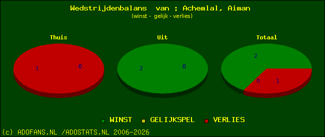 Wedstrijd balans