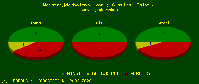 Wedstrijd balans