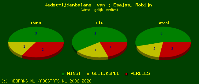 Wedstrijd balans