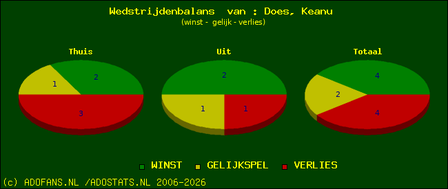 Wedstrijd balans