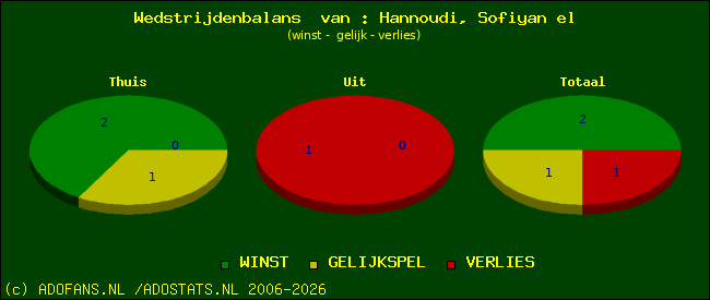 Wedstrijd balans