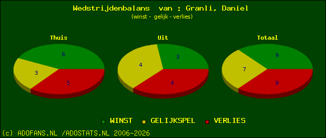 Wedstrijd balans