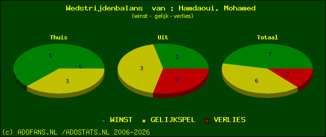 Wedstrijd balans