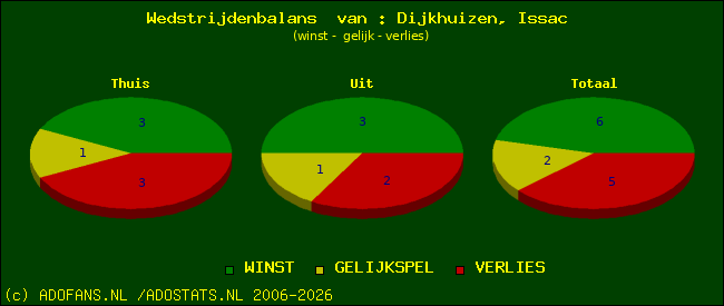 Wedstrijd balans