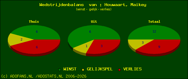 Wedstrijd balans