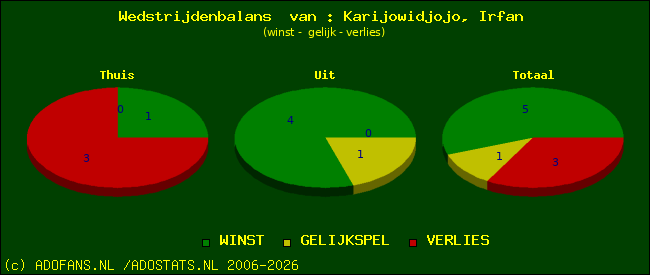 Wedstrijd balans