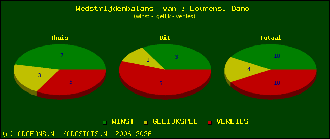Wedstrijd balans