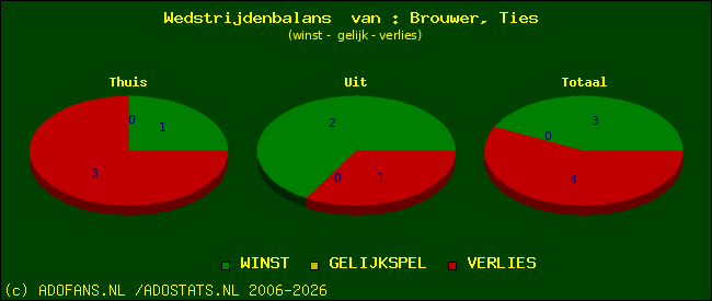 Wedstrijd balans