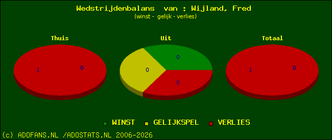 Wedstrijd balans