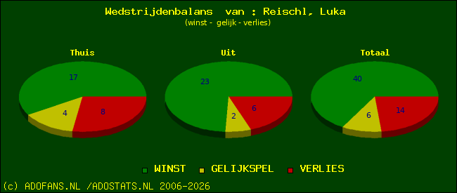 Wedstrijd balans