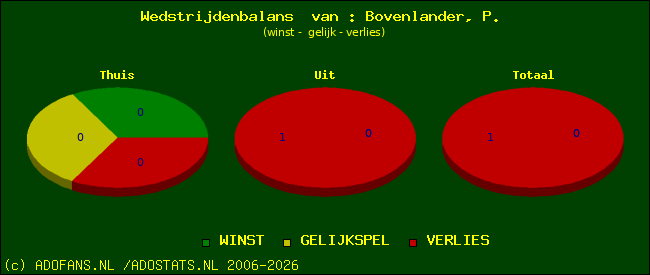 Wedstrijd balans