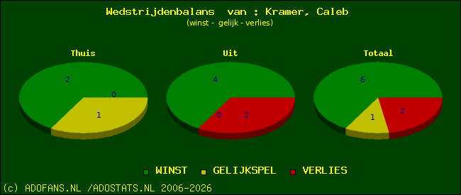 Wedstrijd balans