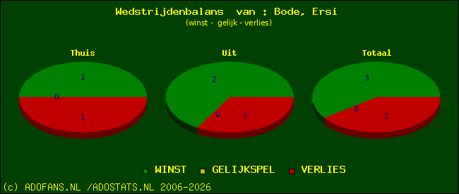 Wedstrijd balans