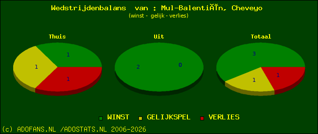 Wedstrijd balans
