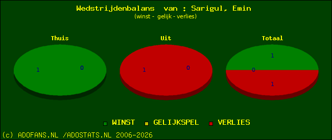 Wedstrijd balans