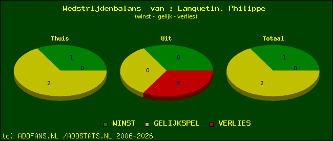 Wedstrijd balans