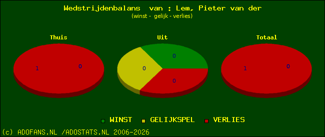 Wedstrijd balans