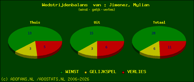 Wedstrijd balans