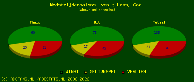 Wedstrijd balans