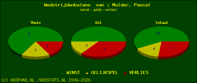 Wedstrijd balans