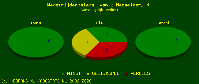Wedstrijd balans