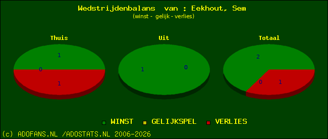 Wedstrijd balans
