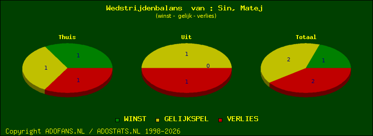 Wedstrijd balans