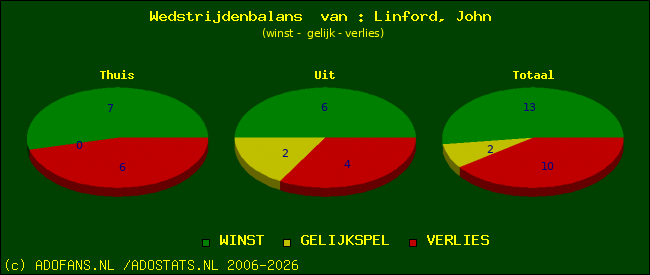 Wedstrijd balans