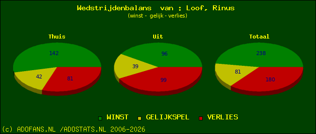 Wedstrijd balans