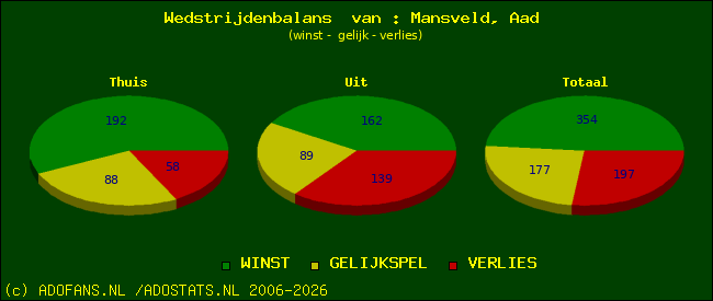 Wedstrijd balans