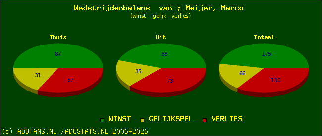Wedstrijd balans
