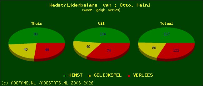 Wedstrijd balans
