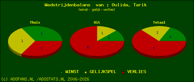 Wedstrijd balans