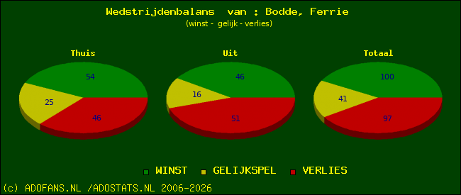 Wedstrijd balans