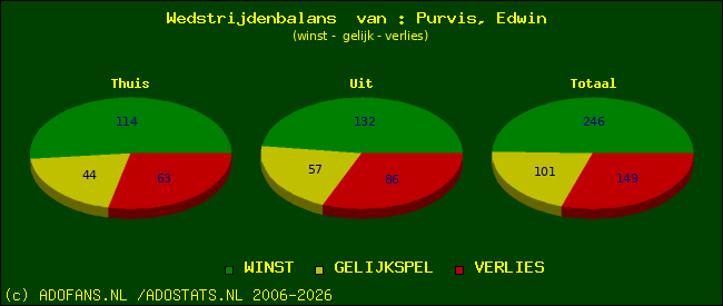 Wedstrijd balans