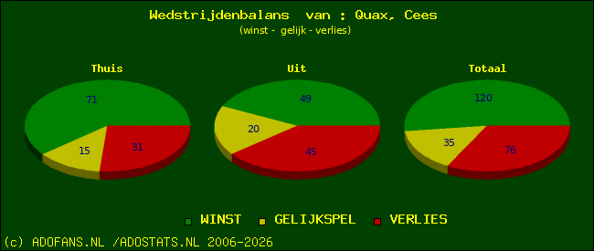 Wedstrijd balans