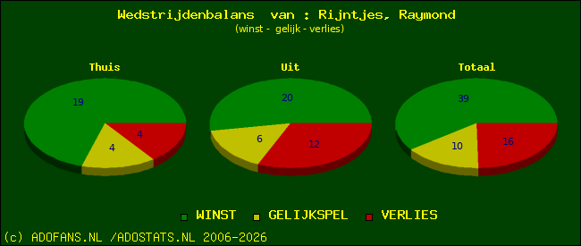 Wedstrijd balans