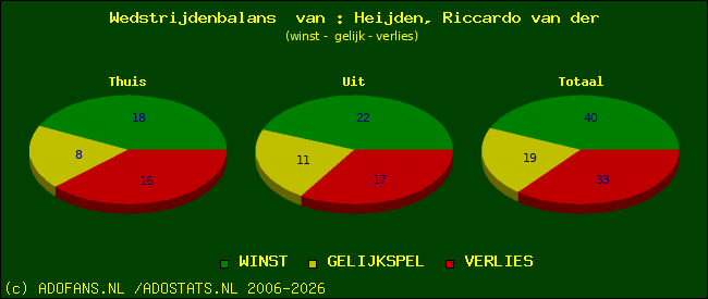 Wedstrijd balans