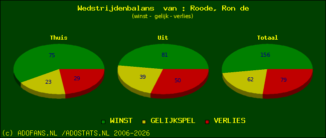Wedstrijd balans