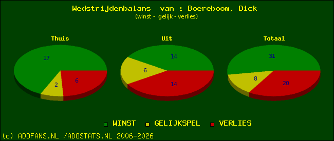 Wedstrijd balans
