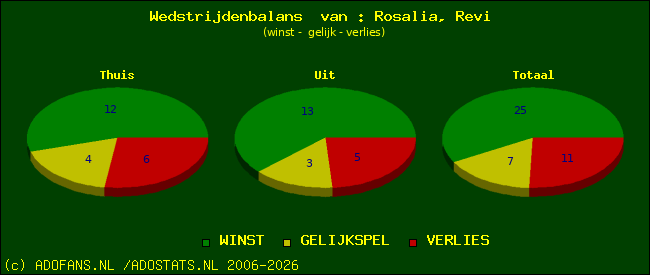 Wedstrijd balans