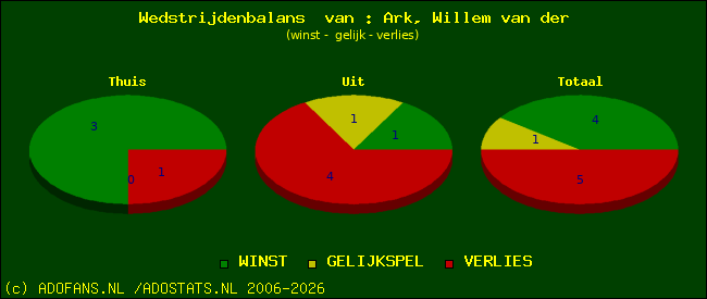 Wedstrijd balans