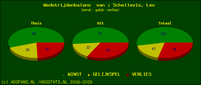 Wedstrijd balans