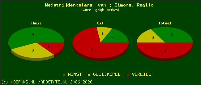 Wedstrijd balans