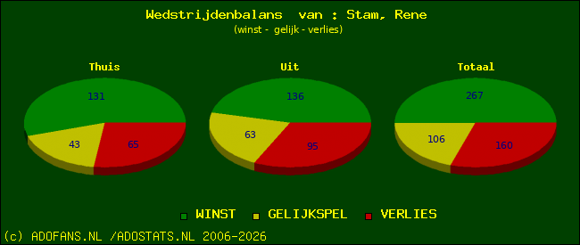 Wedstrijd balans