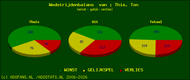 Wedstrijd balans